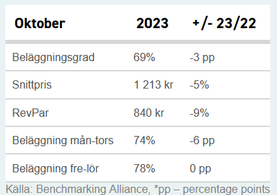 Lägesbild för besöksnäringen i Göteborg – oktober 2023  