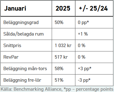 Lägesbild för besöksnäringen i Göteborg – januari 2025  